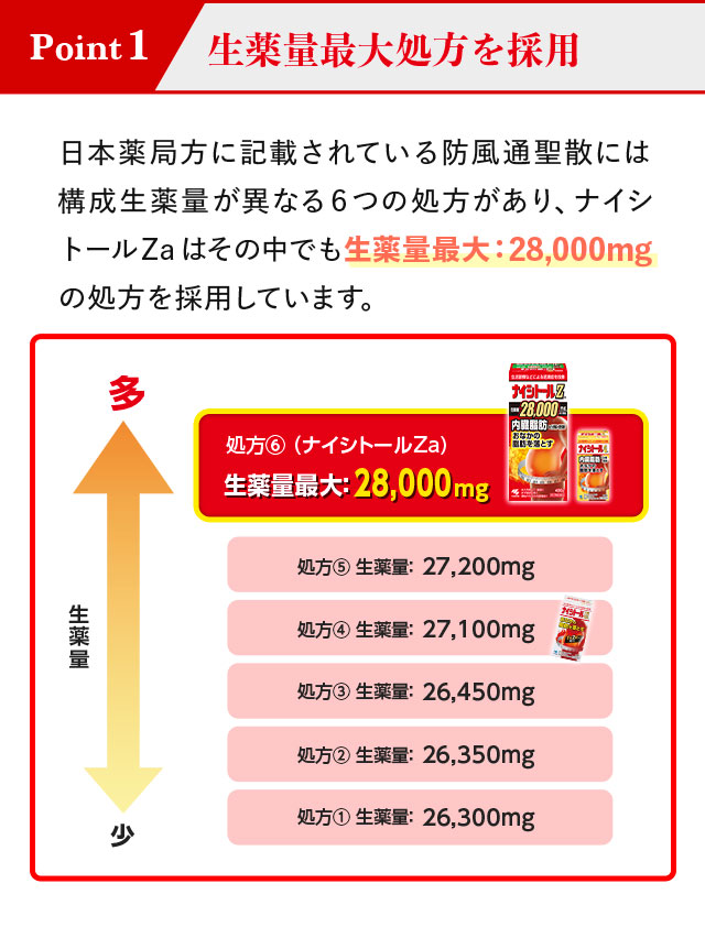 生薬量最大処方を採用