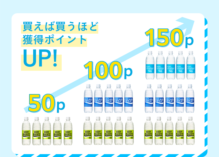 買えば買うほど獲得ポイントUP！