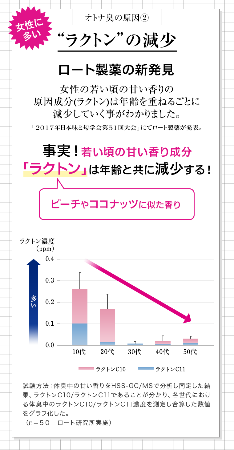 オトナ臭の原因②