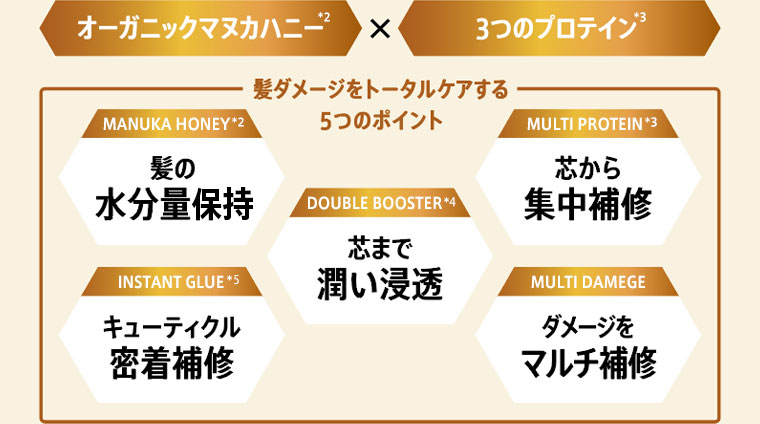オーガニックマヌカハニー×3つのプロテイン　髪ダメージをトータルケアする5つのポイント　髪の水分量保持　芯から集中捕集　芯まで潤い浸透　キューティクル密着補修　ダメージをマルチ補修