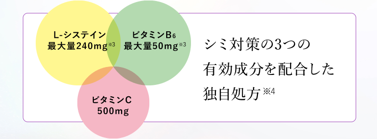 《L-システイン 最大量240mg(※3)》《ビタミンB6 最大量50mg(※3)》《ビタミンC500mg》シミ対策の3つの有効成分を配合した独自処方(※4)