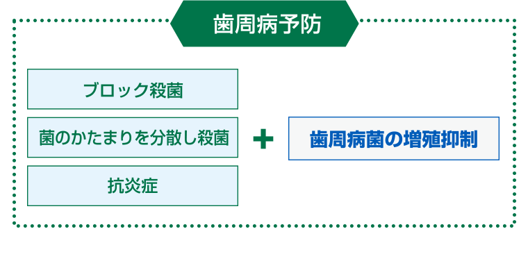 [歯周病予防]　ブロック殺菌/菌のかたまりを分散し殺菌/抗炎症＋歯周病菌の増殖抑制