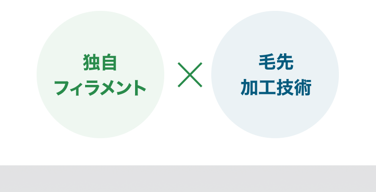 独自フィラメント×毛先加工技術