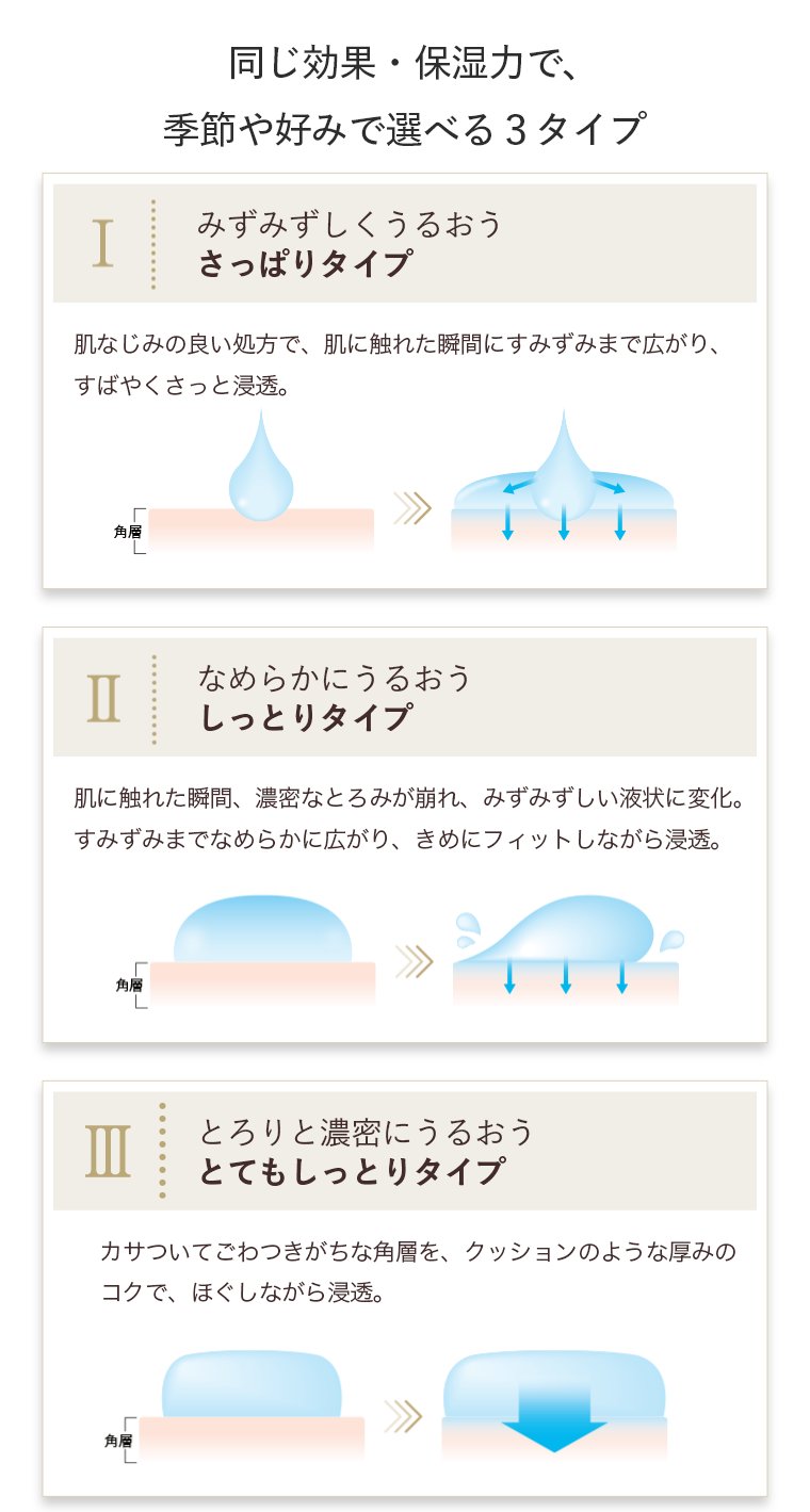 同じ効果・保湿力で、季節や好みで選べる３タイプ