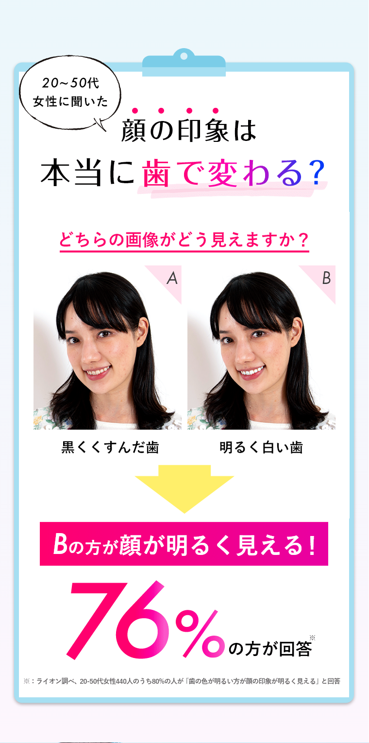 20~50代女性に聞いた顔の印象は本当に歯で変わる？ どちらの画像がどう見えますか？ 黒くくすんだ歯 明るく白い歯 Bの方が顔が明るく見える！76%の方が回答※ ※：ライオン調べ、20-50代女性440人のうち80%の人が「歯の色が明るい方が顔の印象が明るく見える」と回答