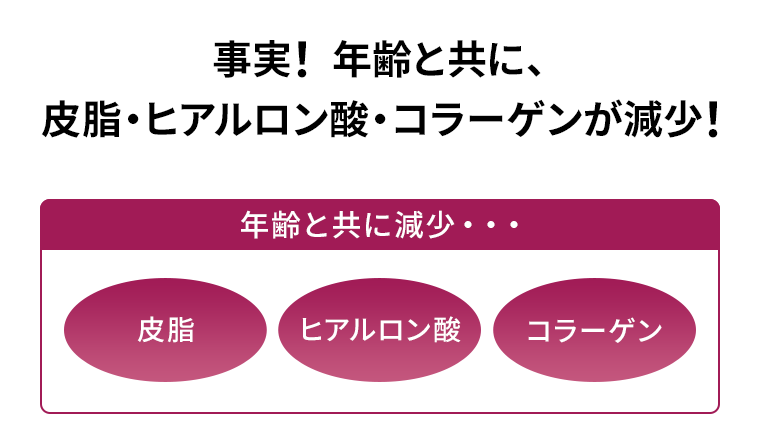 事実！年齢と共に、皮脂・ヒアルロン酸・コラーゲンが減少！