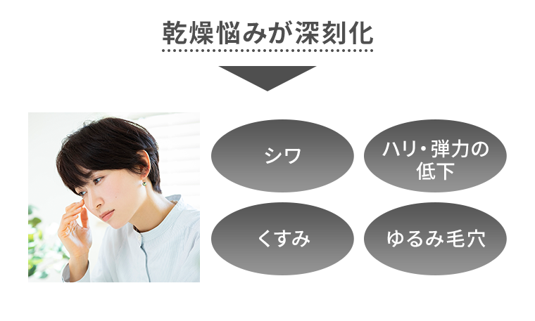 乾燥悩みが深刻化