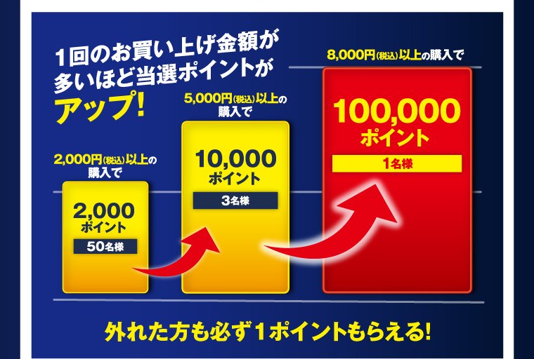 1回のお買い上げ金額が多いほど当選ポイントがアップ！ 2,000円（税込）以上の購入で2,000ポイント 50名様 5,000円（税込）以上の購入で 10,000ポイント 3名様 8,000円（税込）以上の購入で100,000ポイント 1名様 外れた方も必ず1ポイントもらえる！