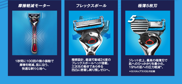 摩擦軽減モーター 1秒間に100回の微小振動で摩擦を軽減。肌に沿う、快適な剃り心地へ。 フレックスボール 精密設計、最適可動域24度のフレックスボールヘッド搭載。三次元の動きであらゆる凹凸に密着し剃り残しゼロへ。 極薄5枚刃 ジレット史上、最高の極薄刃で肌へのひっかかりを最小化。19%の肌への圧力軽減＊。 ＊カスタムプラス3との比較