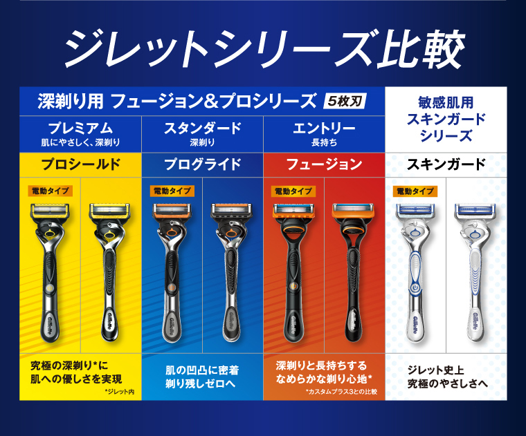 ジレットシリーズ比較 深剃り用 フュージョン＆プロシリーズ5枚刃 プレミアム 肌にやさしく、深剃り プロシールド 究極の深剃り＊に肌への優しさを実現 ＊ジレット内 スタンダード 深剃り プログライド 肌の凹凸に密着剃り残しゼロへ エントリー 長持ち フュージョン 深剃りと長持ちするなめらかな剃り心地＊ ＊カスタムプラス3との比較 敏感肌用スキンガードシリーズ スキンガード ジレット史上究極のやさしさへ