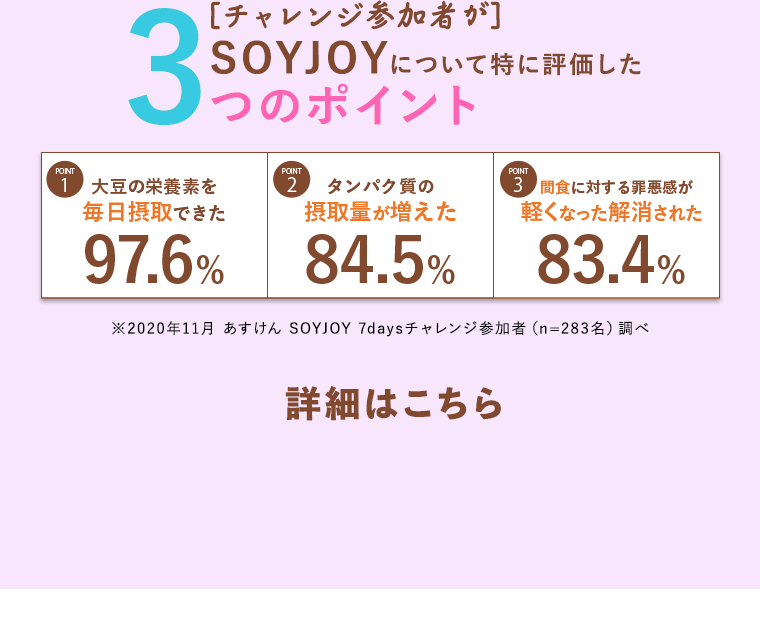チャレンジ参加者がSOYJOYについて特に評価した3つのポイント POINT1 大豆の栄養素を毎日摂取できた97.6% POINT2 タンパク質の摂取量が増えた84.5% POINT3 間食に対する罪悪感が軽くなった解消された83.4% 詳細はこちら
