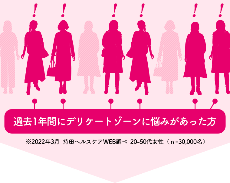 過去1年間にデリケートゾーンに悩みのあった方　※2022年3月　持田ヘルスケアWEB調べ　20-50代女性（ｎ=30,000名）