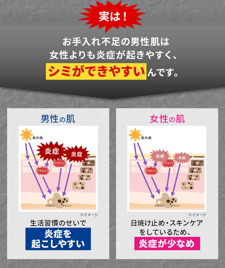実は！お手入れ不足の男性肌は女性より炎症が起きやすく、シミができやすいんです。