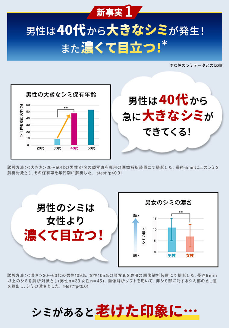 新事実1　男性は40代から大きなシミが発生！また濃くて目立つ！