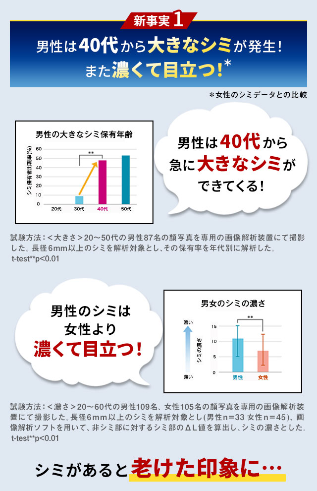 新事実1　男性は40代から大きなシミが発生！また濃くて目立つ！