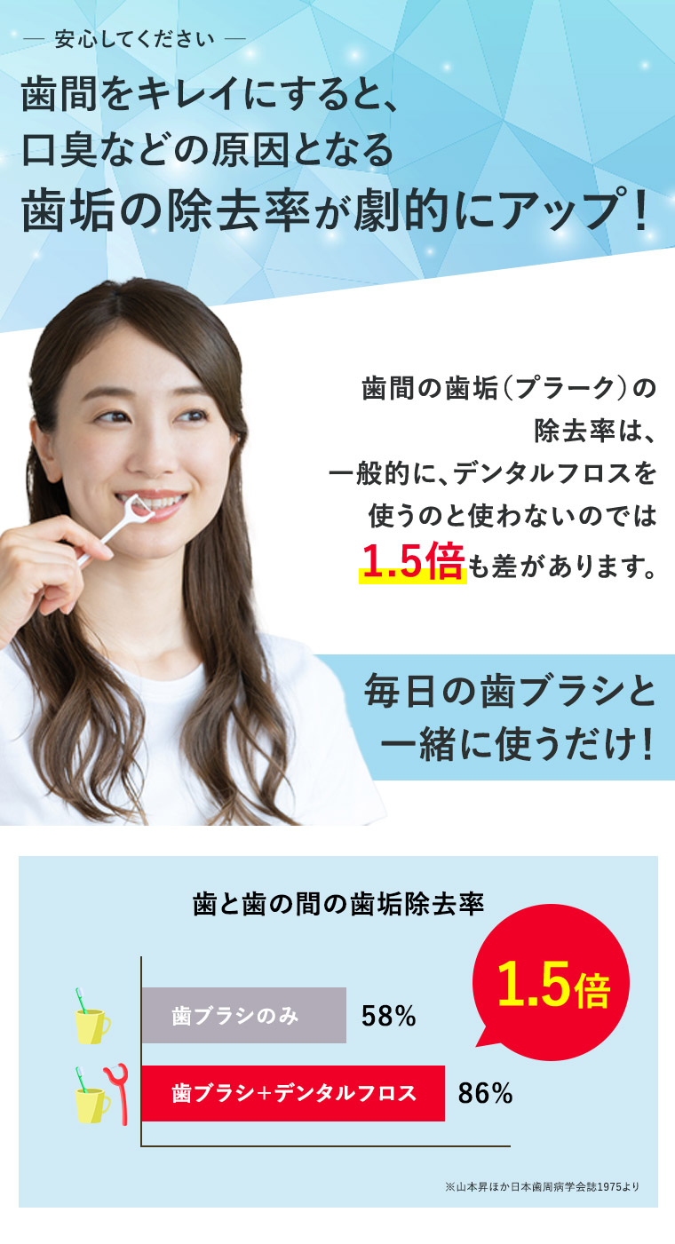 歯間をキレイにすると、口臭などの原因となる歯垢の除去率が劇的にアップ！