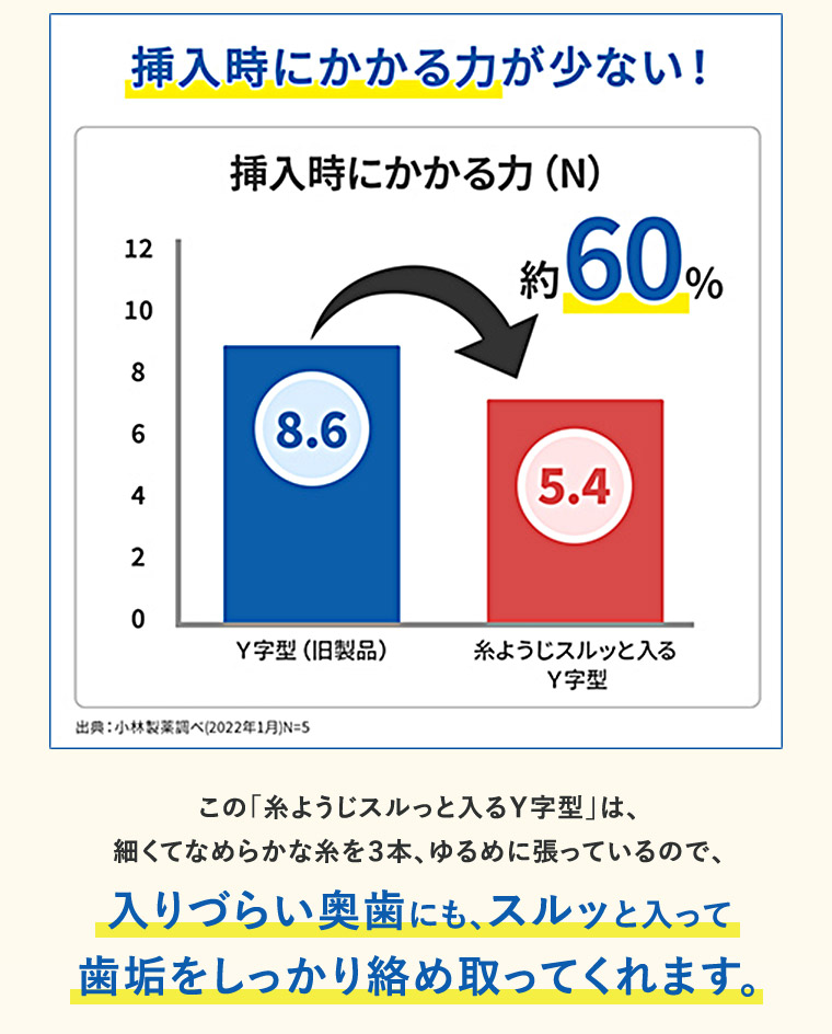 挿入時にかかるチカラが少ない！