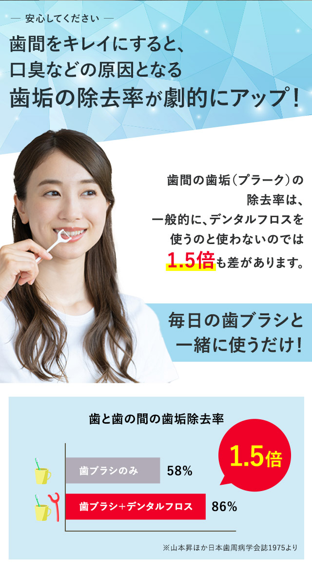 歯間をキレイにすると、口臭などの原因となる歯垢の除去率が劇的にアップ！