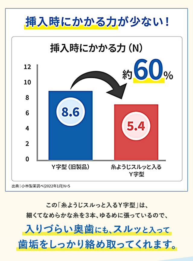 挿入時にかかるチカラが少ない！