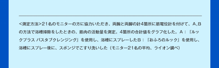 <測定方法>21名のモニターの方に協力いただき、両腕と両脚の計4箇所に筋電位計を付けて、Ａ,Ｂの方法で浴槽掃除をしたときの、筋肉の活動量を測定。4箇所の合計値をグラフ化した。Ａ：『ルックプラス バスタブクレンジング』を使用し、浴槽にスプレーしたＢ：『おふろのルック』を使用し、浴槽にスプレー後に、スポンジでこすり洗いした（モニター21名の平均、ライオン調べ）