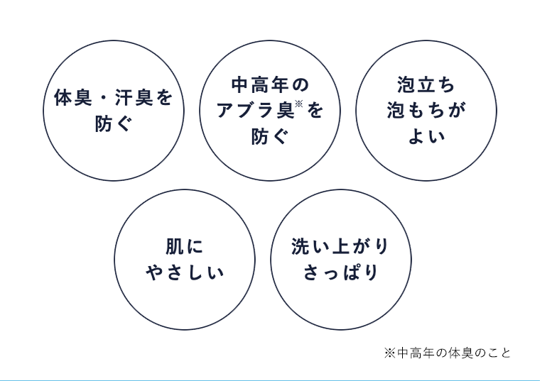 ①体臭・汗臭を防ぐ 中高年のアブラ臭を防ぐ 泡立ち泡もちがよい 肌にやさしい 洗い上がりさっぱり