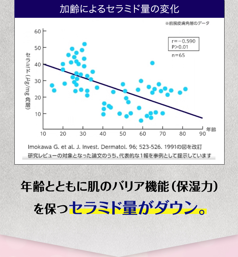 年齢とともに肌のバリア機能 (保湿力)を保つセラミド量がダウン。