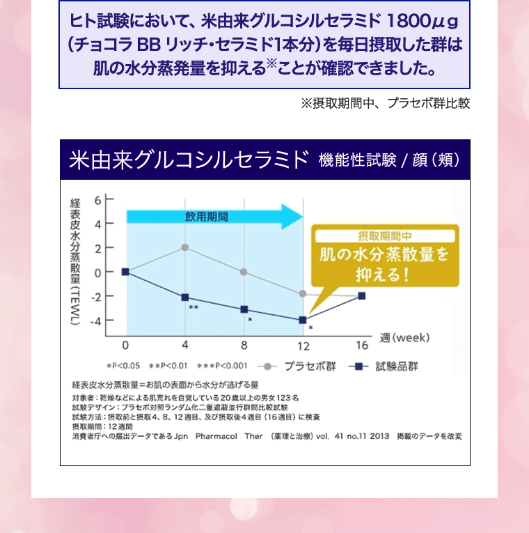 ヒト試験において、米由来グルコシルセラミド1800mg(チョコラBBリッチセラミド 1本分)を毎日摂取した群は、肌の水分蒸散量を抑えることが確認されました。※摂取期間中、プラセボ群比較