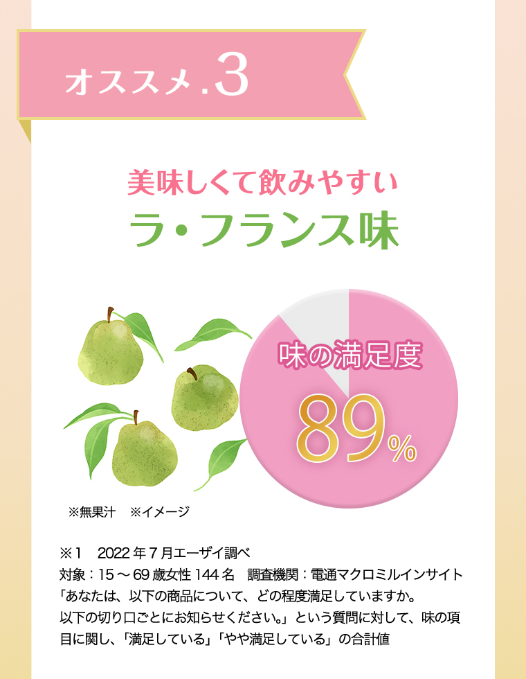 オススメ.3美味しくて飲みやすいラ・フランス味 味の満足度89% ※無果汁 ※1 2022年7月エーザイ調べ 対象:15~69歳女性の144名 調査機関:電通マクロミルインサイト「あなたは、以下の商品について、どの程度満足していますか。以下の切り口ごとにお知らせください。」 という質問に対して、味の項目に関し「満足している」「やや満足している」の合計値 