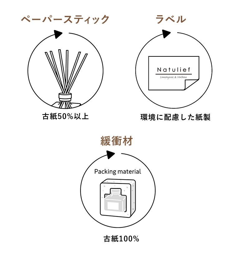 ペーパースティック／古紙50％以上　ラベル／環境に配慮した紙製　緩衝材／古紙100％