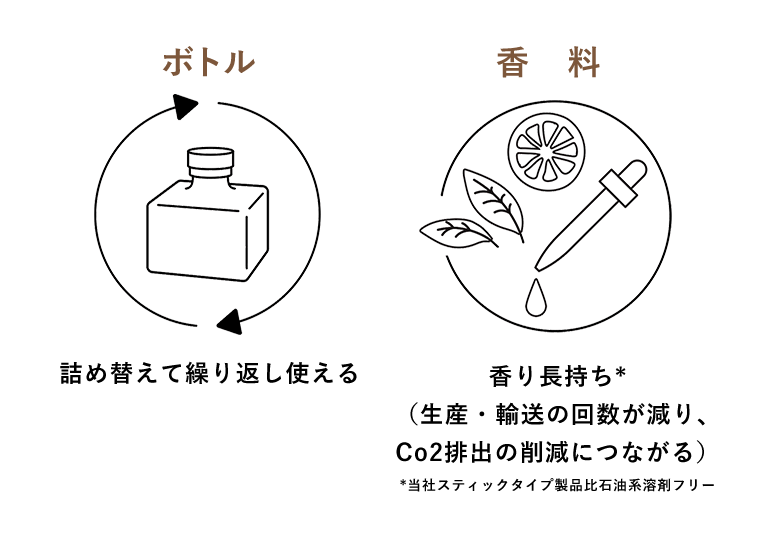 ボトル／詰め替えて繰り返し使える　香料／香り長持ち*（生産・輸送の回数が減り、Co2排出の削減につながる）*当社スティックタイプ製品比石油系溶剤フリー
