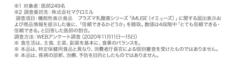 ※1 対象者：医師249名　※2 調査委託先：株式会社マクロミル　調査項目：機能性表示食品　プラズマ乳酸菌シリーズ「iMUSE（イミューズ）」に関する届出表示および商品情報を提示した後に、「信頼できるかどうか」を聴取。数値は4段階中「とても信頼できる・信頼できる」と回答した医師の割合。調査方法：WEBアンケート調査（2020年11月11日～15日）※ 食生活は、主食、主菜、副菜を基本に、食事のバランスを。※ 本品は、特定保健用食品と異なり、消費者庁長官による個別審査を受けたものではありません。※ 本品は、疾病の診断、治療、予防を目的としたものではありません。