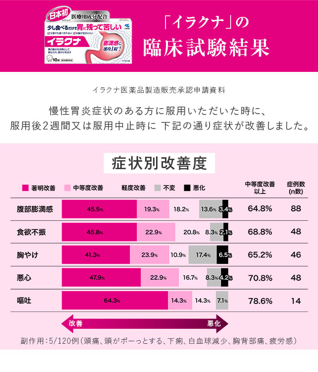 「イラクナ」の臨床試験結果