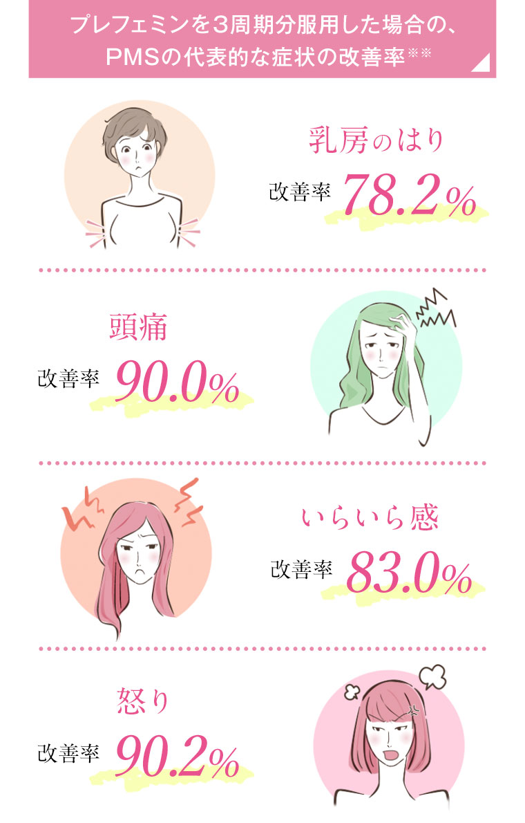 プレフェミンを3周期分服用した場合の、PMSの代表的な症状の改善率