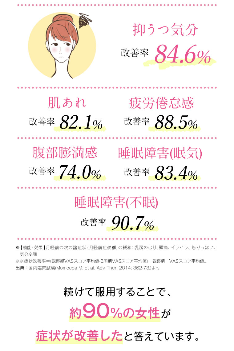 続けて服用することで、約90%の女性が症状が改善したと答えています。