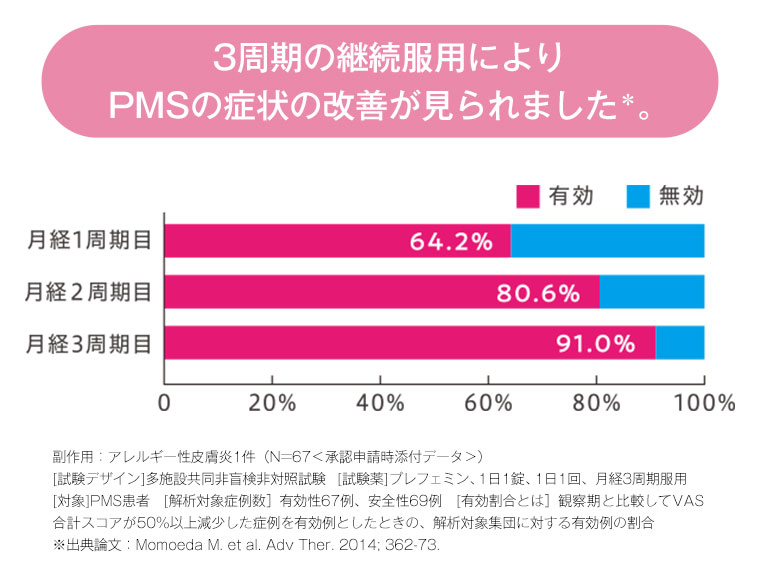 3周期の継続服用によりPMSの症状の改善が見られました。