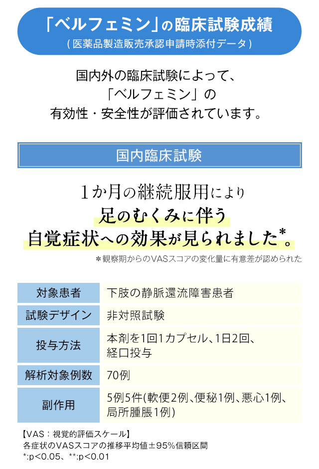 「ベルフェミン」の臨床試験成績