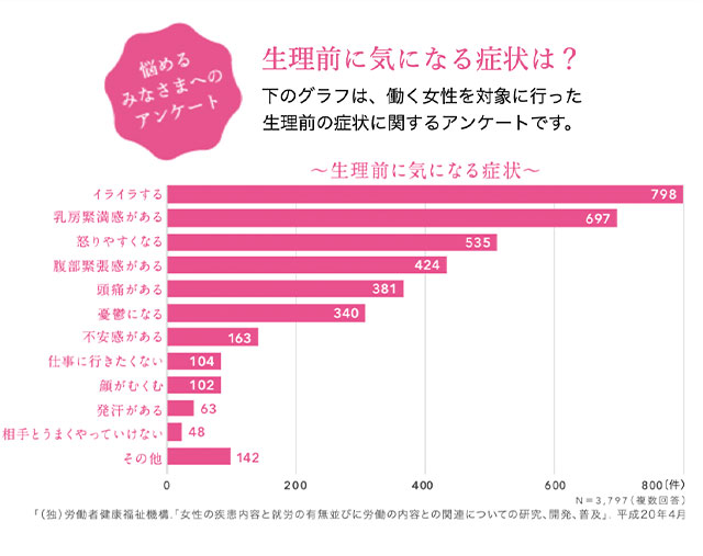 生理前に気になる症状は？