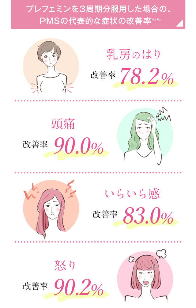 プレフェミンを3周期分服用した場合の、PMSの代表的な症状の改善率