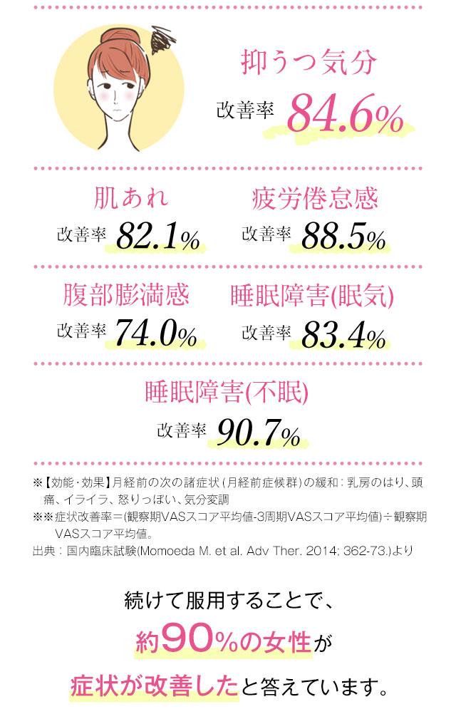 続けて服用することで、約90%の女性が症状が改善したと答えています。