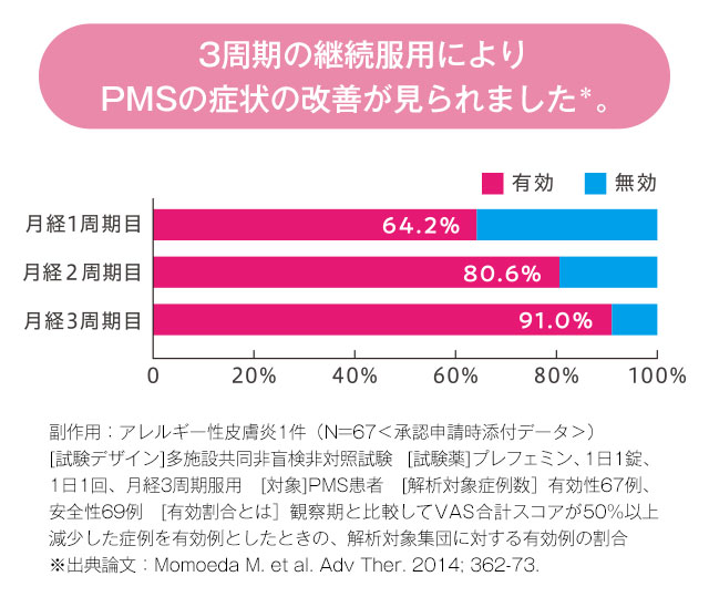 3周期の継続服用によりPMSの症状の改善が見られました。