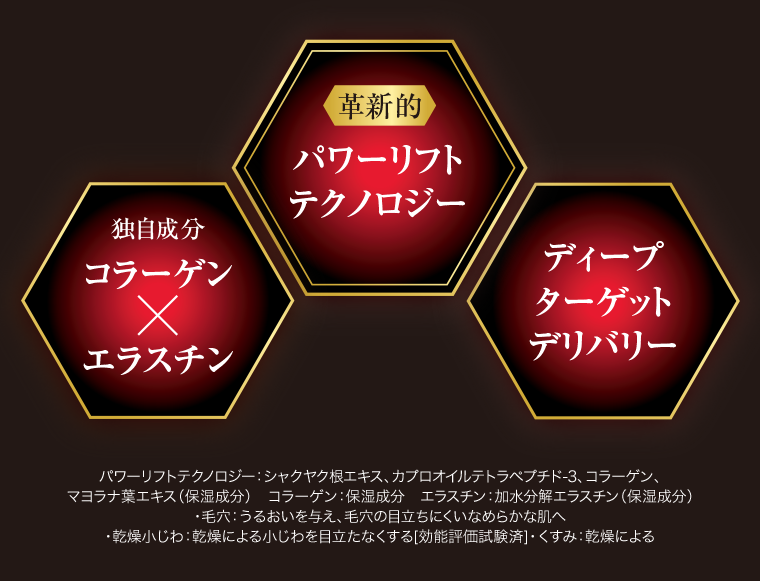 革新的パワーリフトテクノロジー 独自成分コラーゲン×エラスチン ディープターゲットデリバリー