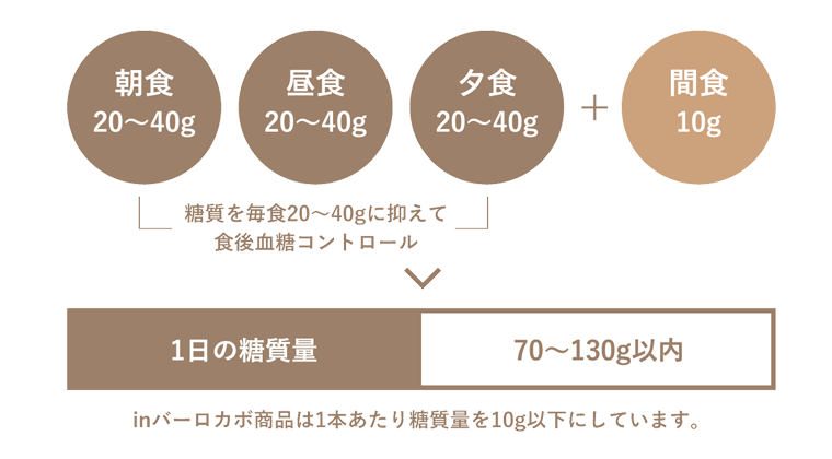 《糖質を毎食20?40gに抑えて食後血糖コントロール》朝食20?40g　昼食20?40g　夕食20?40g　＋　間食10g　→　1日の糖質量｜70?130g以内　inバーロカボ商品は1本あたり糖質量を10g以下にしています。