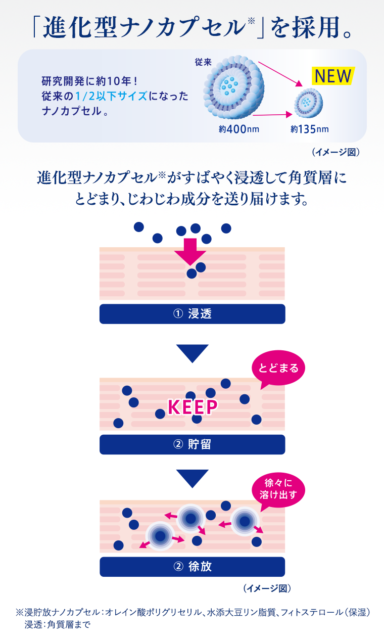 「進化型ナノカプセル」を採用