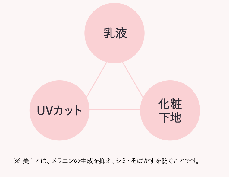 乳液 UVカット 化粧下地 ※美白とは、メラニンの生成を抑え、シミ・そばかすを防ぐことです。