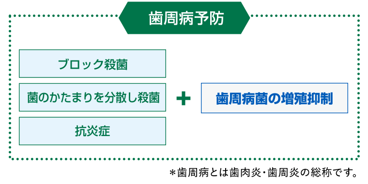 【歯周病予防】ブロック殺菌/菌のかたまりを分散し殺菌/抗炎症＋歯周病菌の増殖抑制　＊歯周病とは歯肉炎・歯周炎の総称です。