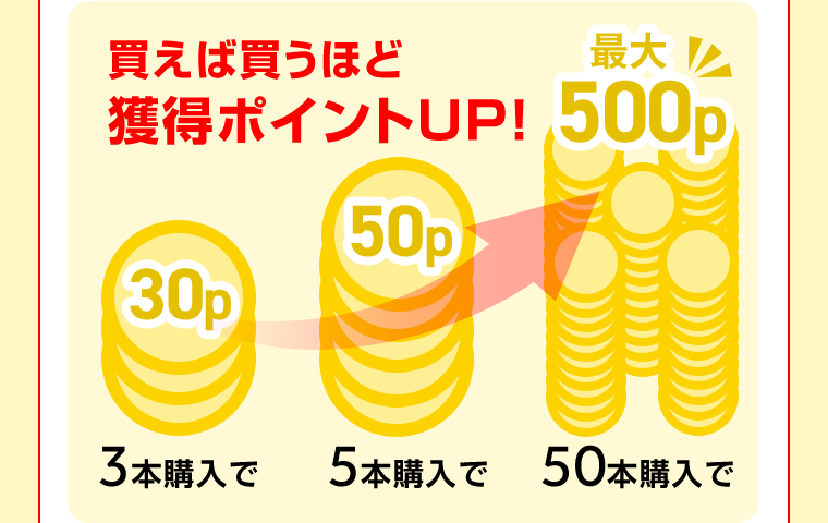 買えば買うほど獲得ポイントUP！