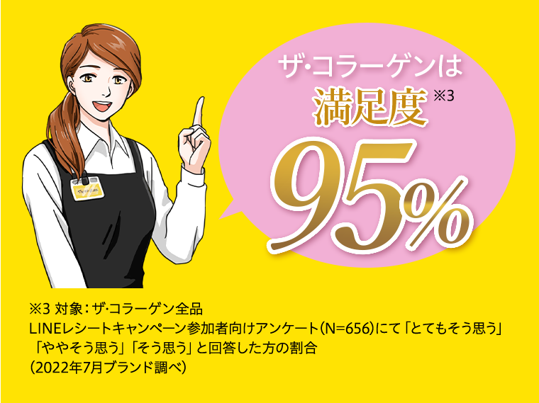 ザ?コラーゲンは満足度※3 95%　※3 対象：ザ?コラーゲン全品LINEレシートキャンペーン参加者向けアンケート(N=656)にて「とてもそう思う」「ややそう思う」「そう思う」と回答した方の割合(2022年7月ブランド調べ)
