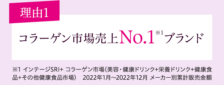 理由1コラーゲン市場売上No.1※1　ブランド　※1インテージSRI+ コラーゲン市場(美容・健康ドリンク+栄養ドリンク+健康食品+その他健康食品市場)　2022年1月?2022年12月 メーカー別累計販売金額