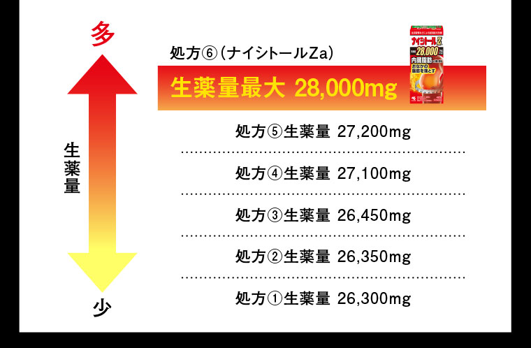 生薬量最大28000mg