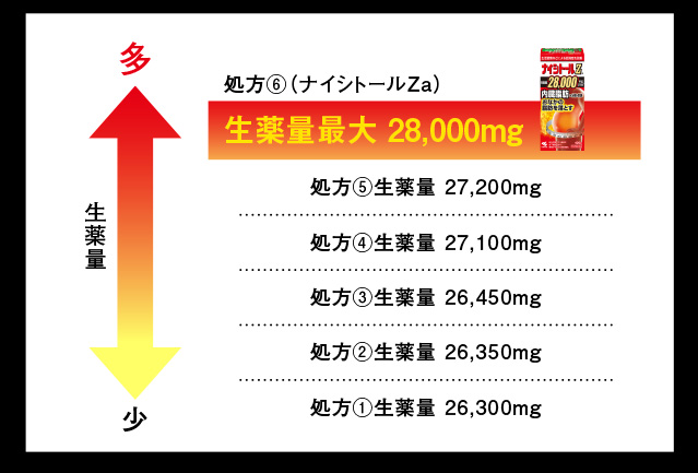 生薬量最大28000mg